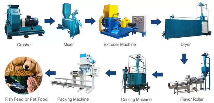 Floating Fish Feed Extruder Machine Dry & Wet Types