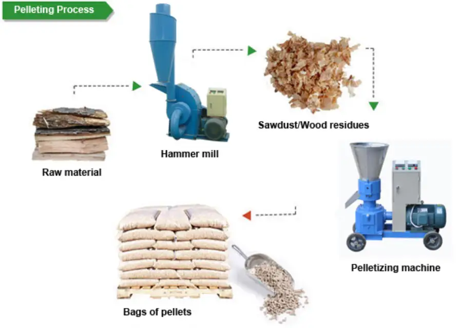 Learn the easiest steps to make wood pellets at home