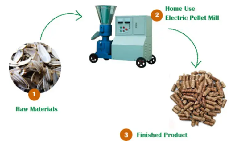 Make Wood Pellets from Wood Chips