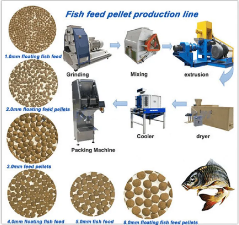 Floating Fish Feed Pellet Machine production process