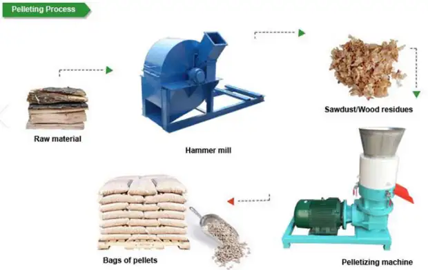 Pelleting Process