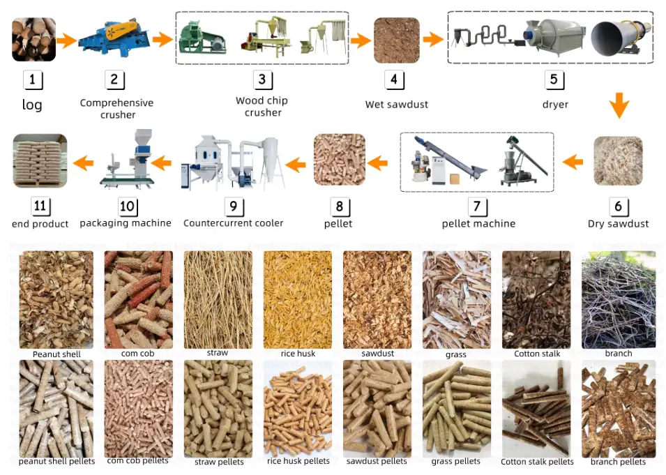 How the sawdust pellet press machine works